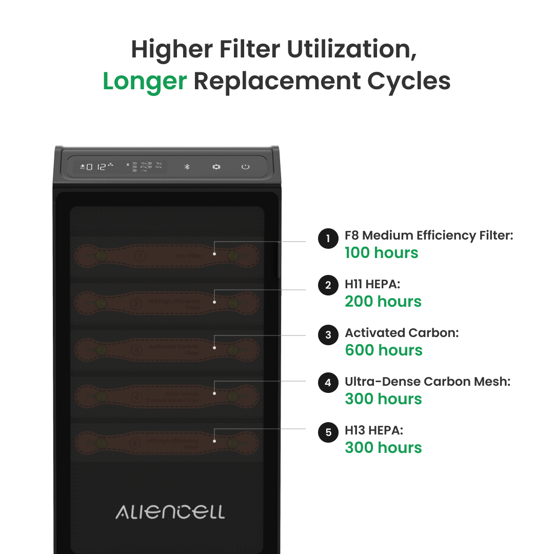 Air Purifier Complete Filter Kit by Aliencell