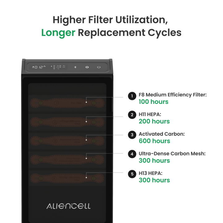 Filters for Aliencell Air Purifier by Aliencell