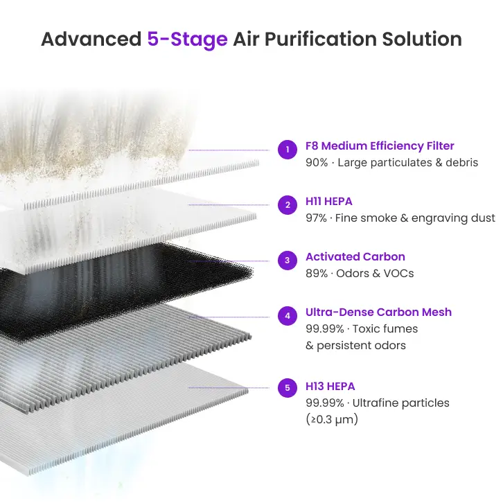 Air Purifier Complete Filter Kit by Aliencell