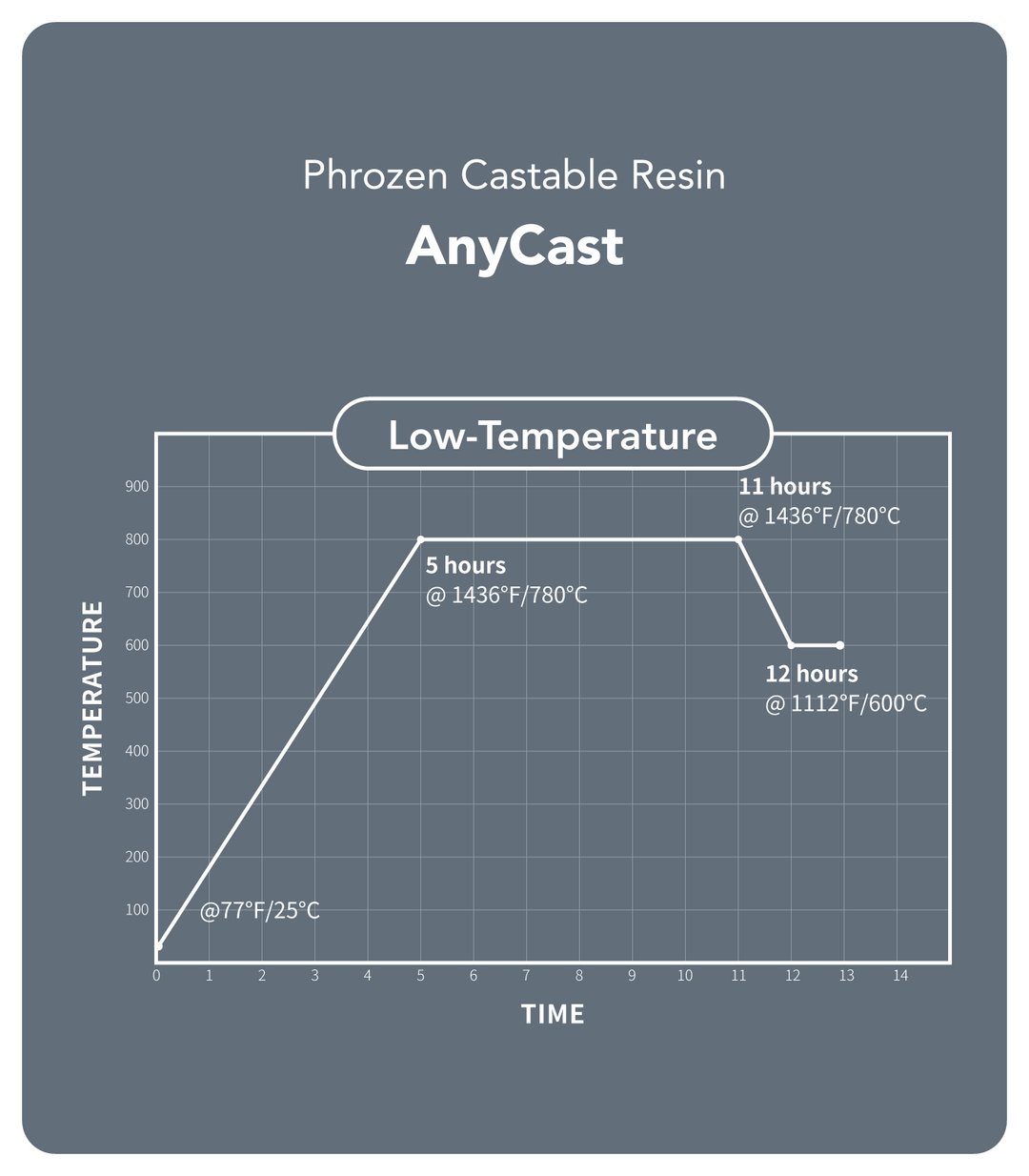 AnyCast Resin by Phrozen