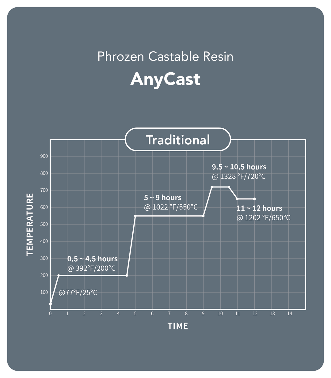 AnyCast Resin by Phrozen