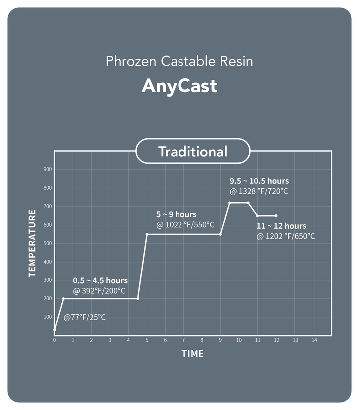 AnyCast Resin by Phrozen