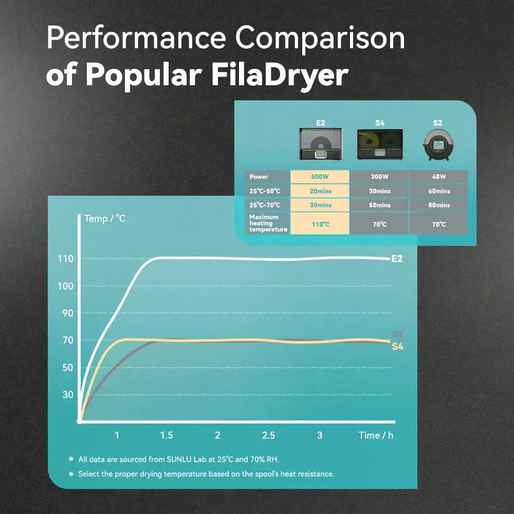 SUNLU FilaDryer E2, Professional Drying and Annealing, Up to 110℃/230°F, Born for Engineering 3D Printing Filaments by SainSmart.com