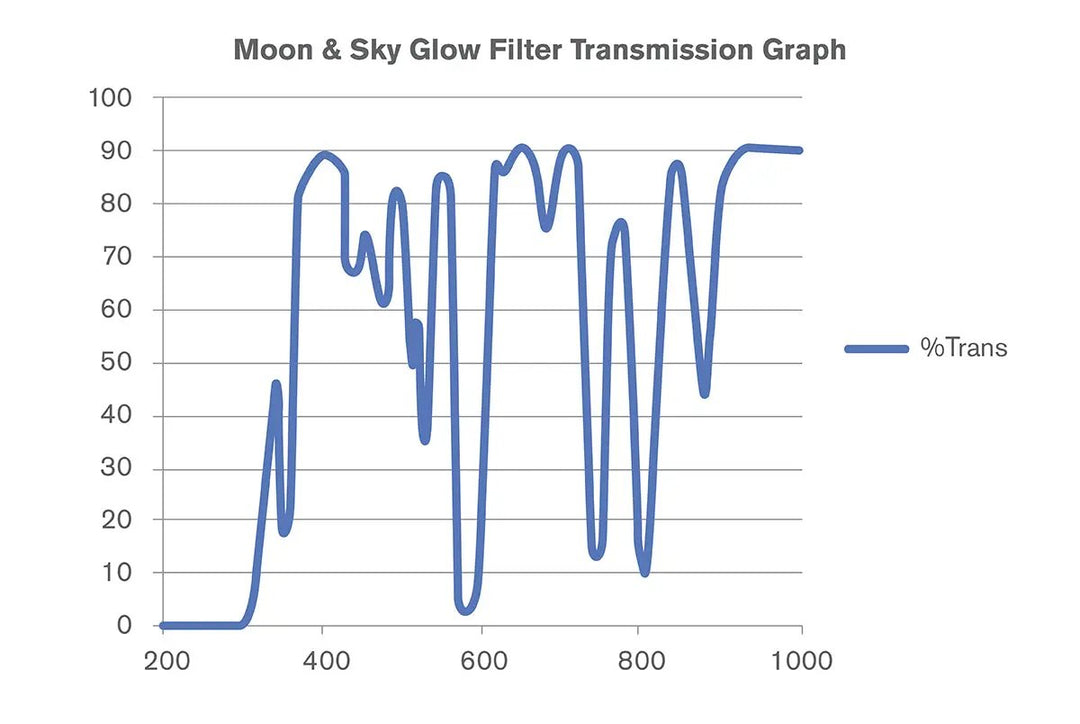 Moon Filter Set - 1.25” by Celestron